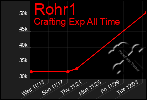 Total Graph of Rohr1