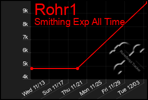 Total Graph of Rohr1