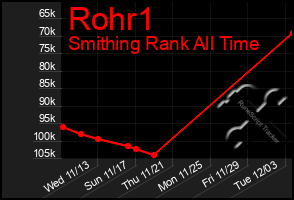 Total Graph of Rohr1