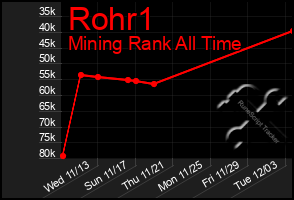 Total Graph of Rohr1