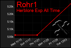 Total Graph of Rohr1