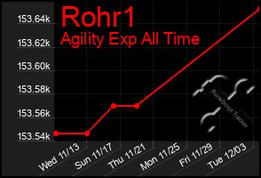 Total Graph of Rohr1