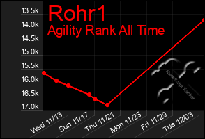 Total Graph of Rohr1