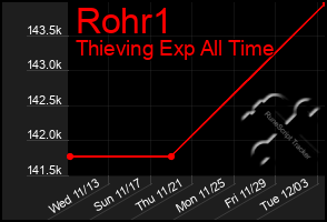 Total Graph of Rohr1