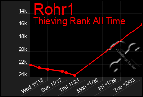 Total Graph of Rohr1