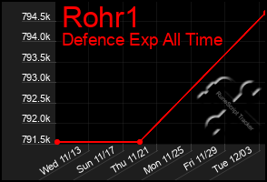 Total Graph of Rohr1