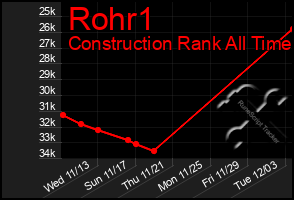 Total Graph of Rohr1