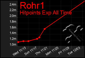 Total Graph of Rohr1