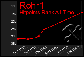 Total Graph of Rohr1