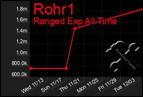 Total Graph of Rohr1