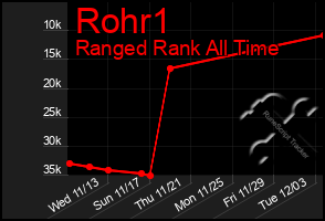 Total Graph of Rohr1