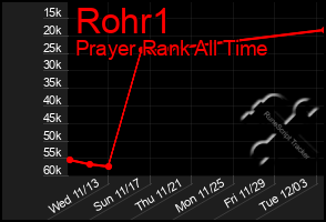 Total Graph of Rohr1