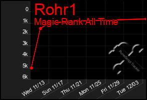 Total Graph of Rohr1