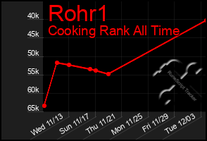 Total Graph of Rohr1