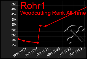 Total Graph of Rohr1