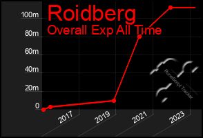 Total Graph of Roidberg