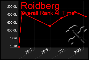 Total Graph of Roidberg