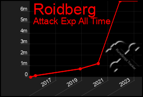 Total Graph of Roidberg