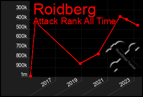 Total Graph of Roidberg