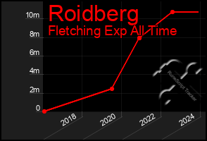 Total Graph of Roidberg