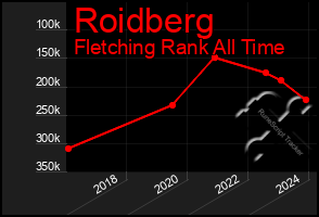 Total Graph of Roidberg