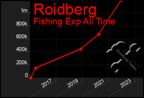 Total Graph of Roidberg