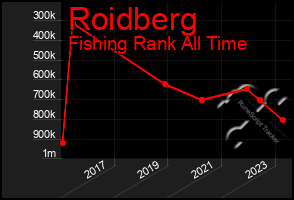 Total Graph of Roidberg