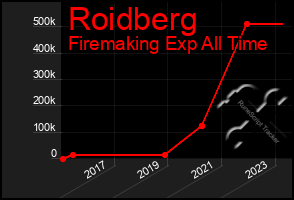 Total Graph of Roidberg