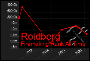 Total Graph of Roidberg