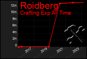 Total Graph of Roidberg