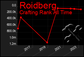 Total Graph of Roidberg