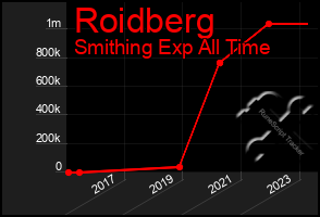 Total Graph of Roidberg