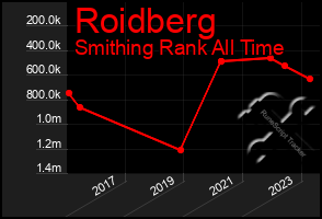 Total Graph of Roidberg