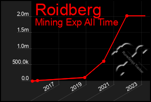 Total Graph of Roidberg