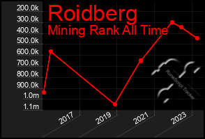 Total Graph of Roidberg