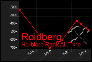 Total Graph of Roidberg