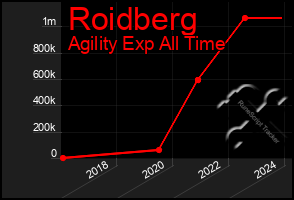 Total Graph of Roidberg