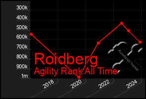 Total Graph of Roidberg