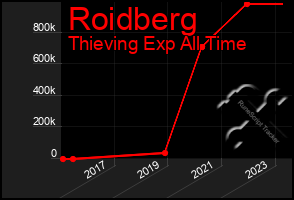 Total Graph of Roidberg