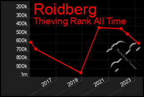 Total Graph of Roidberg