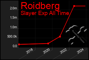 Total Graph of Roidberg