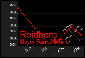 Total Graph of Roidberg