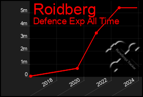 Total Graph of Roidberg