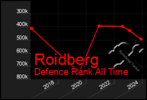 Total Graph of Roidberg