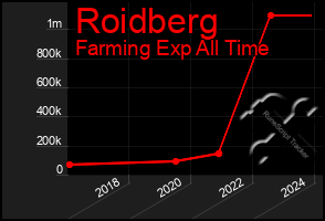 Total Graph of Roidberg