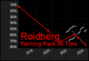 Total Graph of Roidberg