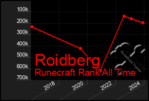 Total Graph of Roidberg