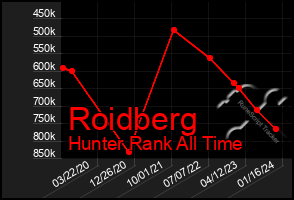 Total Graph of Roidberg