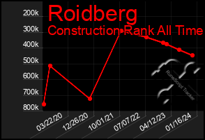 Total Graph of Roidberg