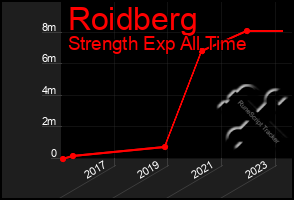 Total Graph of Roidberg